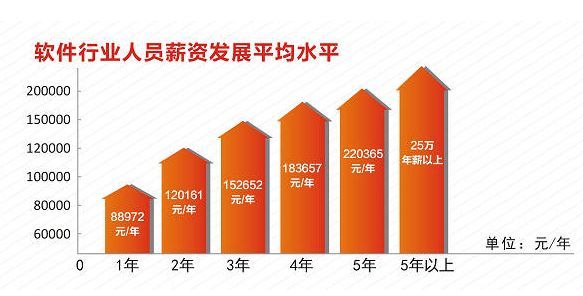 目前学什么技术好找工作：现在学什么技术比较好找工作-？