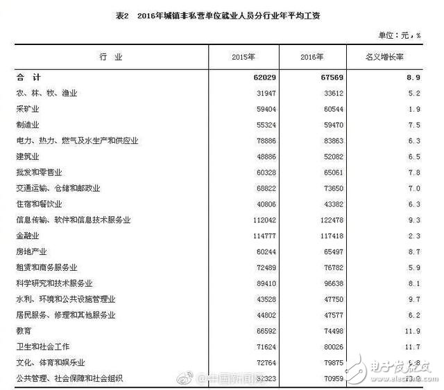 学什么技术工资高过万：学什么技术活工资高？