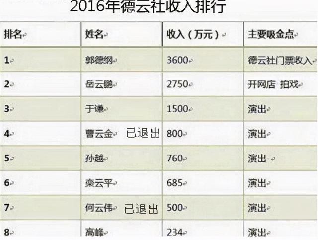 德云社演员收入一览表（德云社年收入揭秘）