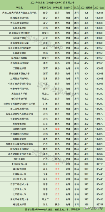 四百多分能上什么大学（高考400分也能上的大学盘点）