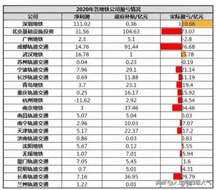 武汉地铁 亏损「大多数城市地铁亏损严重武汉为什么能盈利值得深思」