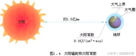 太阳大气层从里到外分为哪三层（太阳对地球的影响）