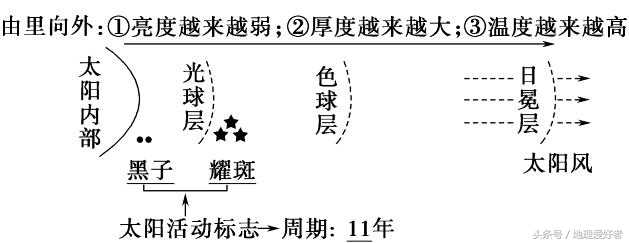 太阳大气层从里到外分为哪三层（太阳对地球的影响）