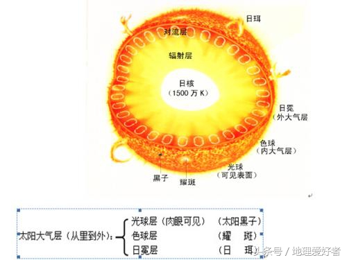 太阳大气层从里到外分为哪三层（太阳对地球的影响）