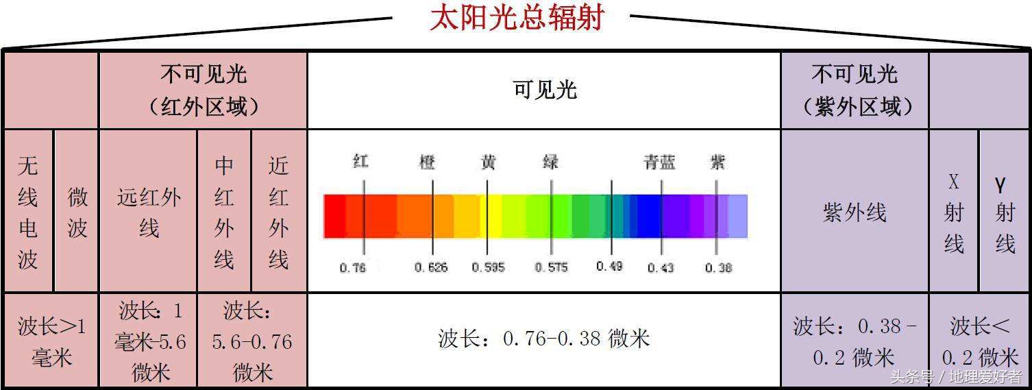 太阳大气层从里到外分为哪三层（太阳对地球的影响）