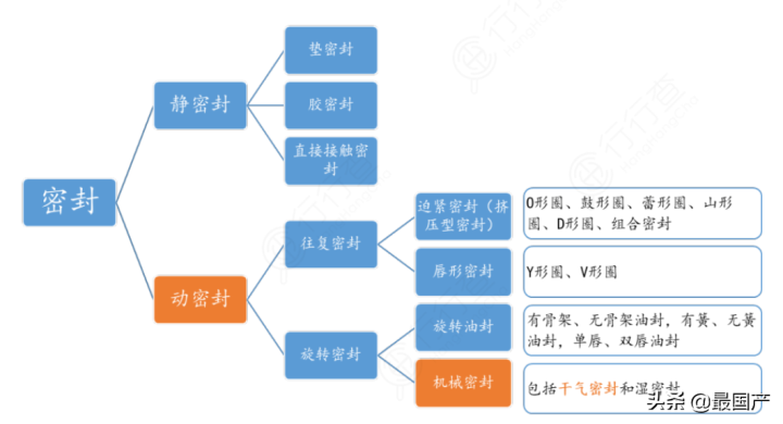 油封哪个品牌的好（盘点国内工业市场的主流密封品牌）