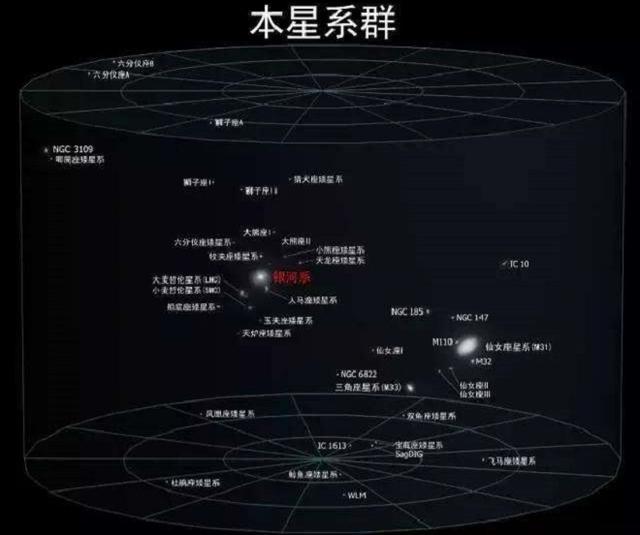 本星系群有哪些星系（比银河系更高一级的天体系统）