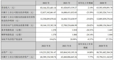 ​海康威视 2022 年营收同比增长 2.14% 净利润首现负增长