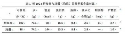 ​海参与鸡蛋哪个营养价值高(鸡蛋和海参的营养价值区别)