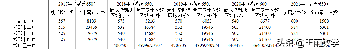 邯郸三中(邯郸近五年高中分数线和位次)