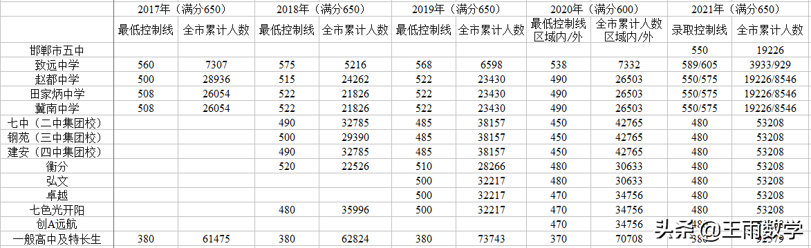 邯郸三中(邯郸近五年高中分数线和位次)