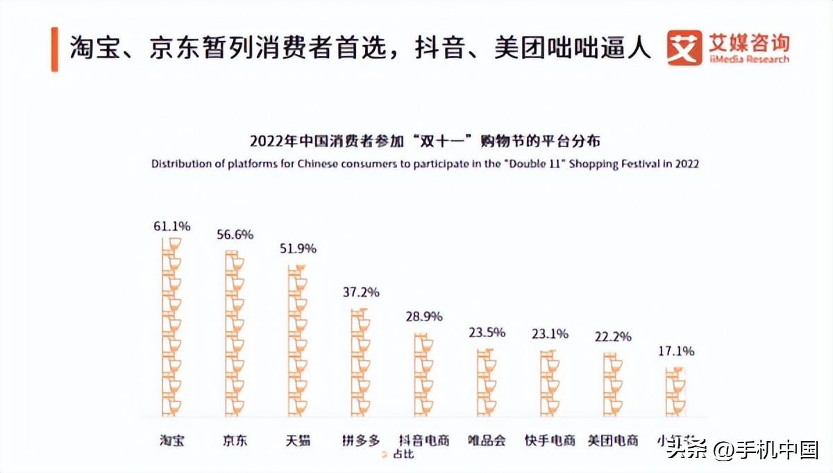 网上商城排名(双十一消费者首选购物平台排名)