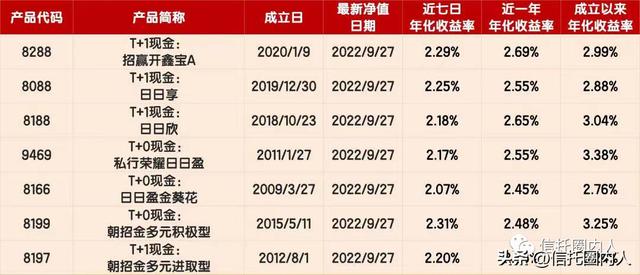 信托产品收益一般是多少 信托产品收益7已经不低了(8)