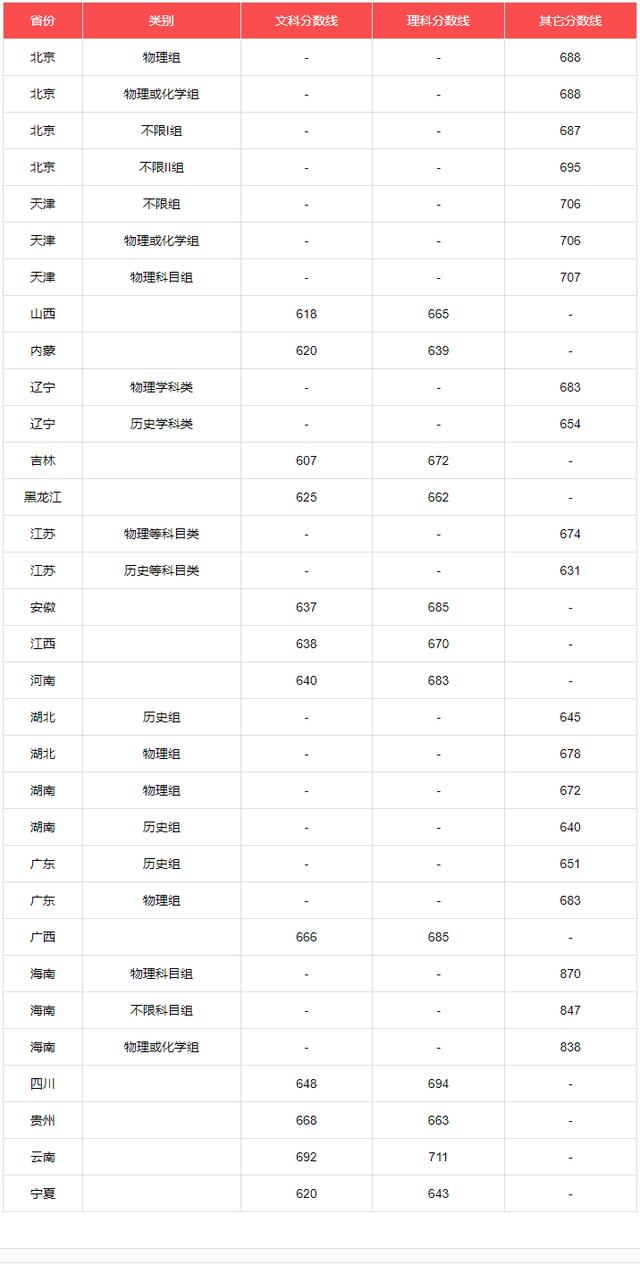 清华分数线是多少分录取2022（清华大学分数线达到多少才能进）(2)