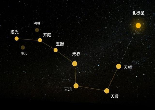 北斗七星是什么星座（北半球不可不知的星座）(1)