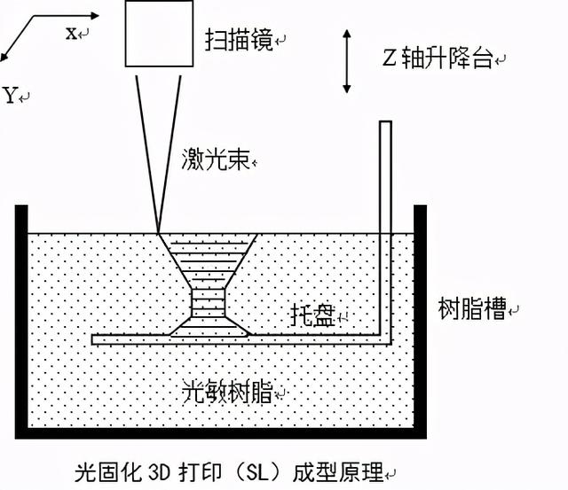 光固化3d打印是什么（这是你认识的SLA光固化3D打印吗）(4)