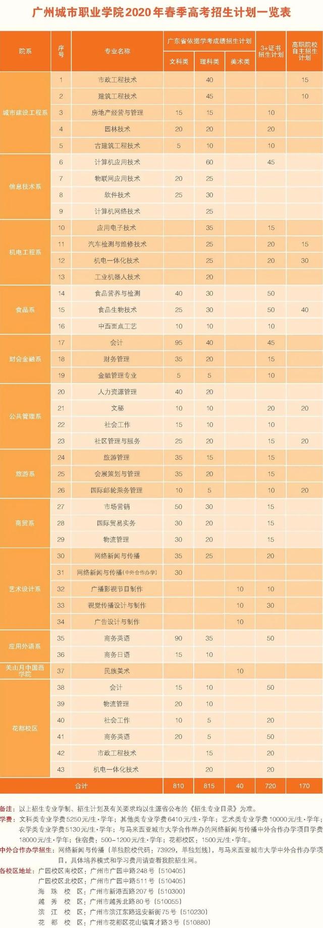 欢迎报读广州城市职业学院（全面了解广州城市职业学院）(2)