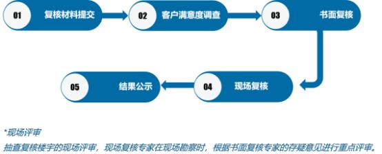 高档商务写字楼等级划分（2022年广州市商务写字楼等级评定）(11)