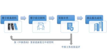 高档商务写字楼等级划分（2022年广州市商务写字楼等级评定）(6)