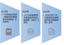 高档商务写字楼等级划分（2022年广州市商务写字楼等级评定）(3)