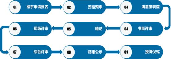 高档商务写字楼等级划分（2022年广州市商务写字楼等级评定）(9)