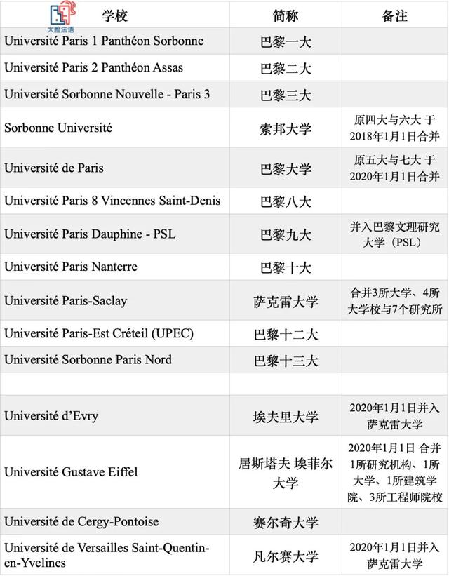 法国巴黎市大学世界排名（巴黎的大学合并与改名）(7)