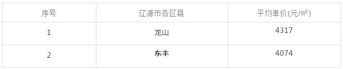 吉林各市房价 吉林省9个市州房价(36)