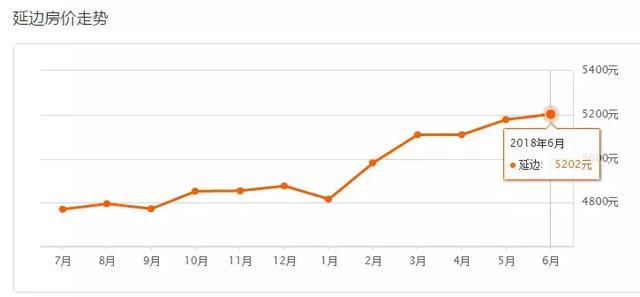 吉林各市房价 吉林省9个市州房价(27)