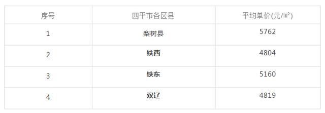 吉林各市房价 吉林省9个市州房价(12)