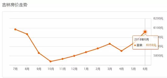 吉林各市房价 吉林省9个市州房价(15)