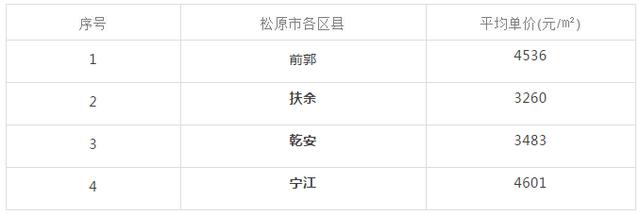 吉林各市房价 吉林省9个市州房价(32)