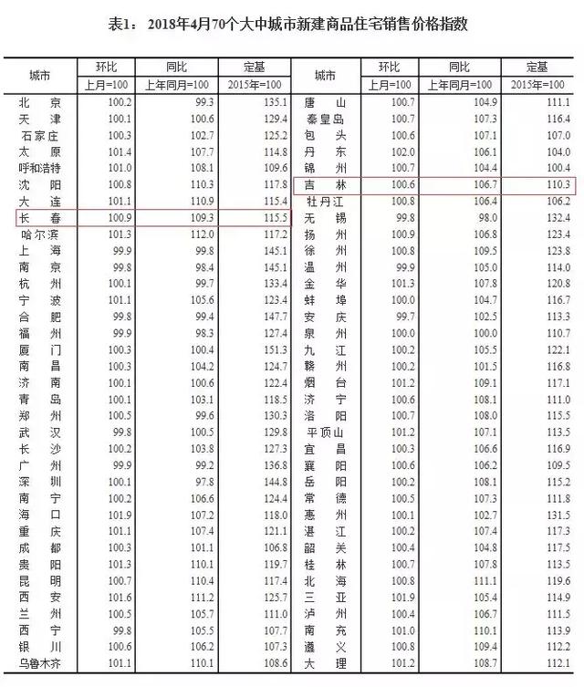 吉林各市房价 吉林省9个市州房价(2)