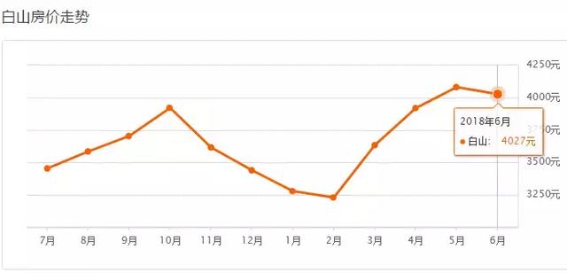 吉林各市房价 吉林省9个市州房价(39)