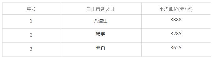 吉林各市房价 吉林省9个市州房价(40)