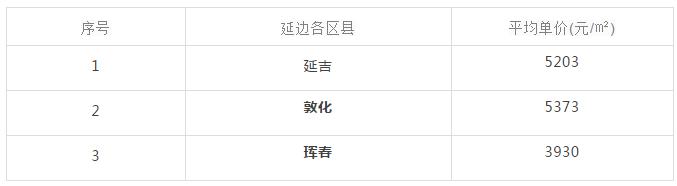 吉林各市房价 吉林省9个市州房价(28)