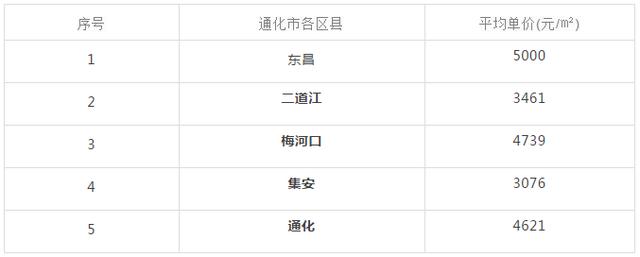 吉林各市房价 吉林省9个市州房价(24)