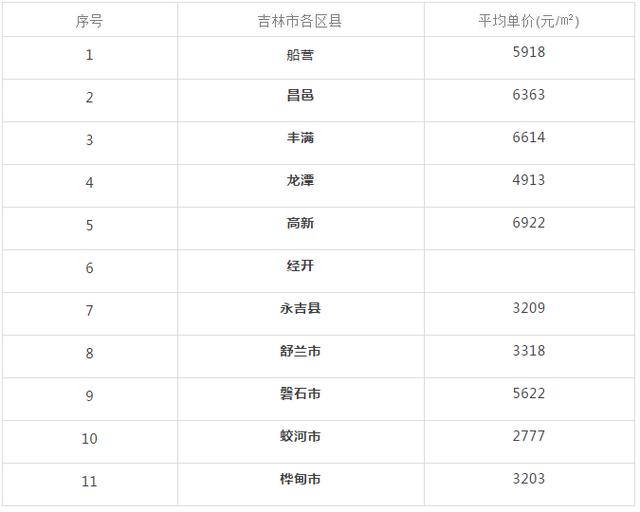 吉林各市房价 吉林省9个市州房价(16)