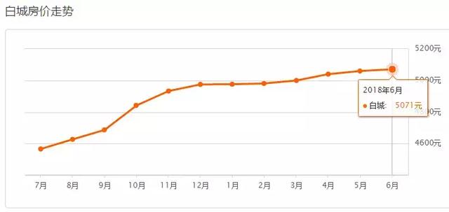 吉林各市房价 吉林省9个市州房价(19)