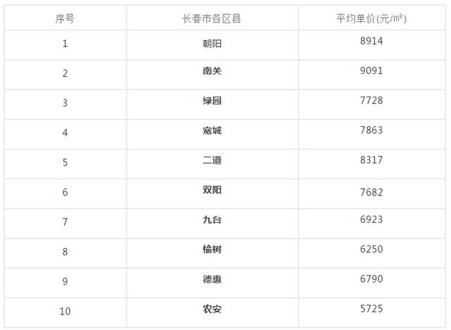 吉林各市房价 吉林省9个市州房价(8)