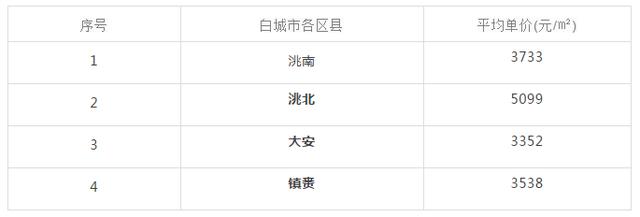 吉林各市房价 吉林省9个市州房价(20)