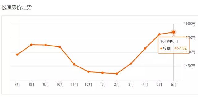 吉林各市房价 吉林省9个市州房价(31)