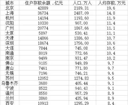 人均存款最高城市排名 人均存款20强城市(5)