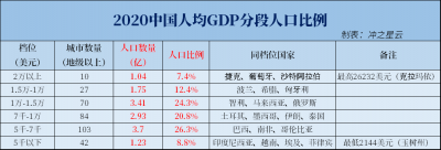 ​我国各省分别有多少人，人均GDP怎么样