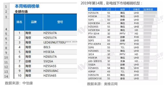 国产电视市场占有率排名（包揽畅销榜前5名）(1)