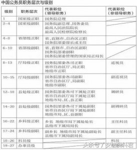 ​公务员级别划分明细（最完整的公务员级别划分）