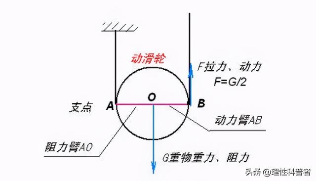 滑轮的结构示意图（简单而又不简单的力学知识）(7)