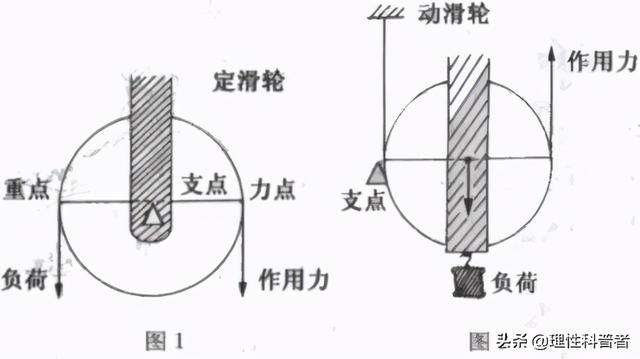 滑轮的结构示意图（简单而又不简单的力学知识）(6)