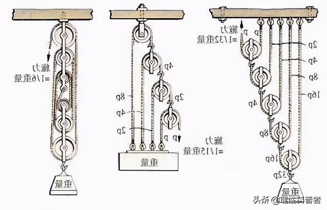 滑轮的结构示意图（简单而又不简单的力学知识）(9)