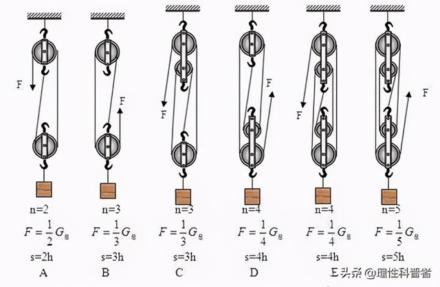 滑轮的结构示意图（简单而又不简单的力学知识）(4)