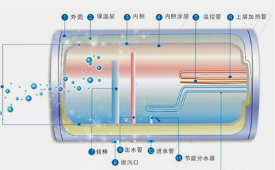 ​电热水器原理（点击了解一下）